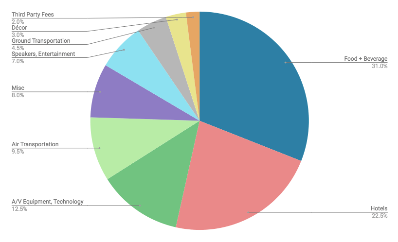 pie chart of budget